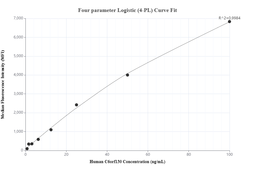 Cytometric bead array standard curve of MP00483-1